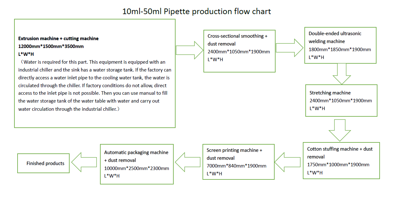 diagrama de flujo de producción de pipetas
