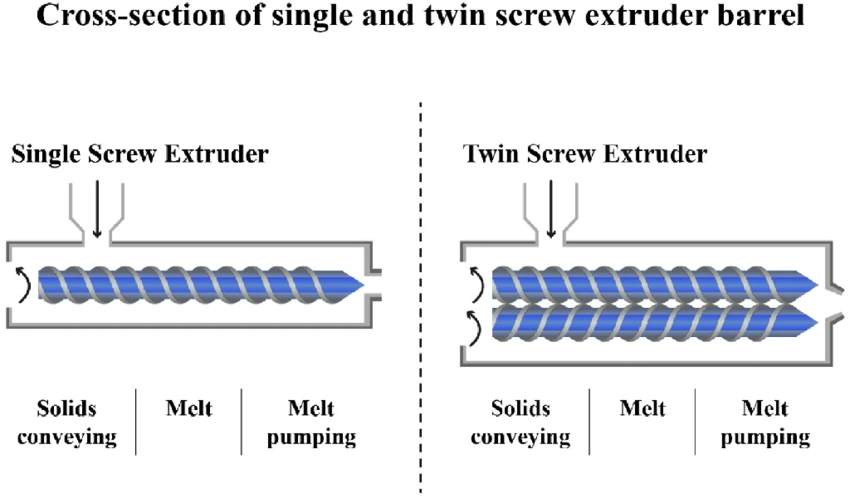 Schematic of a single screw extruder vs twin screw extruder