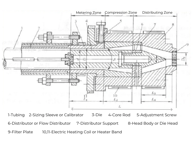 extrusion molding die head Structure Composition