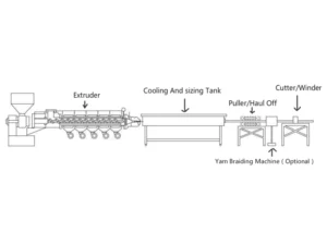 processus d'extrusion