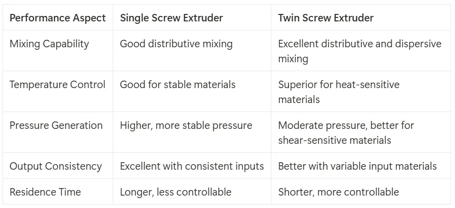 single screw extruder vs twin screw extruder,the main performance aspect between them