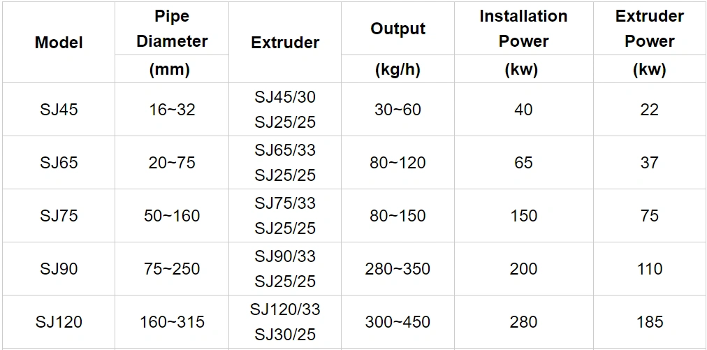 especificações das máquinas de extrusão de tubos de PEAD e de tubos de pvc