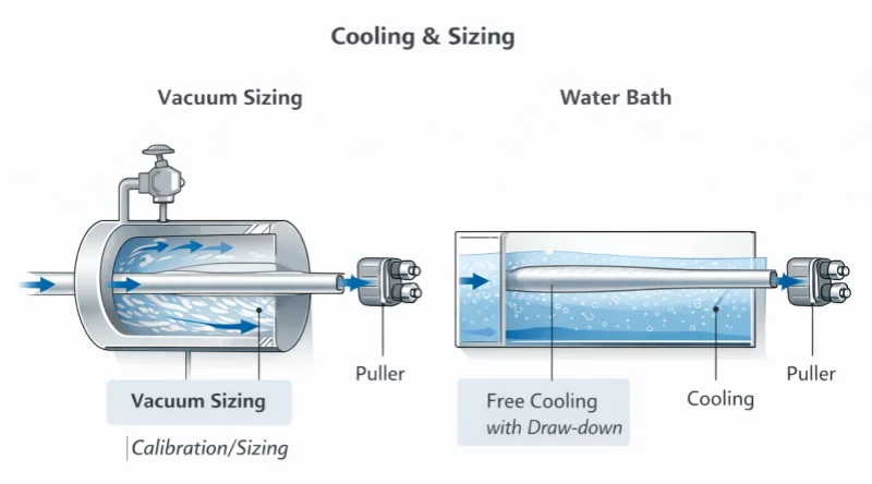 Extrusion cooling comparison showing vacuum sizing and water bath cooling