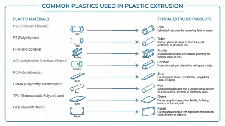 Common plastics used in extrusion with typical extruded products like pipes, profiles, tubes and diffusers
