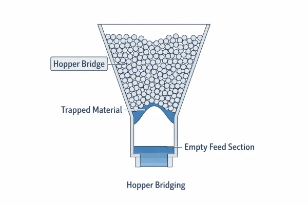 Pontage de trémie dans une extrudeuse de matières plastiques provoquant un manque de matière à la section d'alimentation