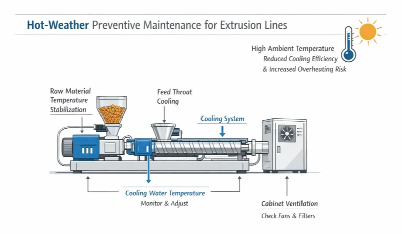 Профилактическое обслуживание экструзионных линий в жаркую погоду, включая проверку охлаждающей горловины и электрических шкафов