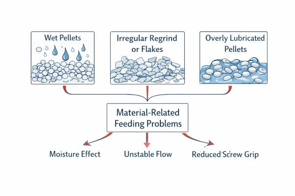 Problèmes d'alimentation liés aux matériaux dans l'extrusion, y compris les granulés humides, les flocons de rebroyage et la résine glissante