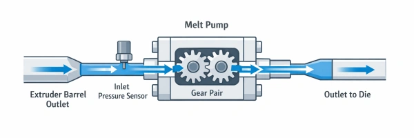 Melt pump for extrusion diagram showing gear pump position between extruder and die