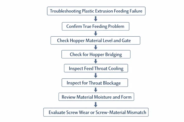 Organigramme de dépannage de l'extrusion plastique pour diagnostiquer les problèmes de non-alimentation de l'extrudeuse