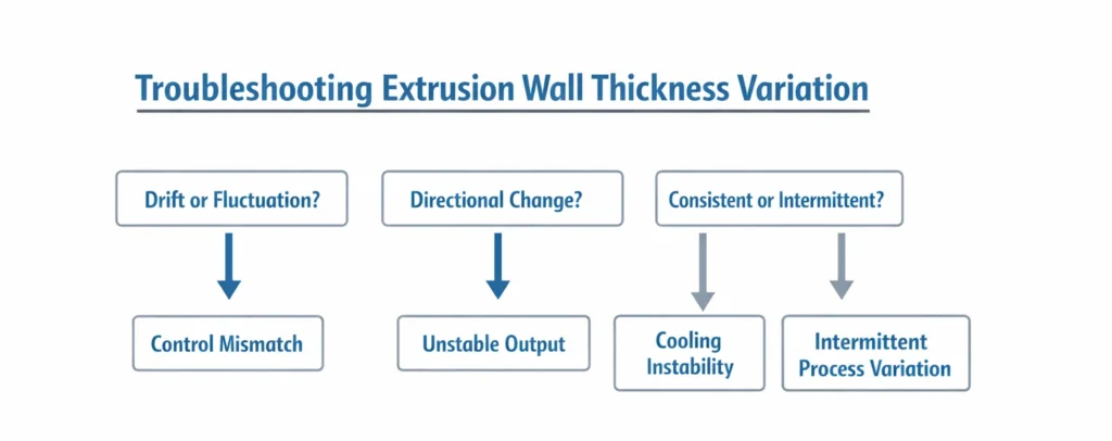 Organigramme de dépannage pour diagnostiquer la variation de l'épaisseur de la paroi d'extrusion en identifiant la dérive, la fluctuation, le changement de direction et l'intermittence.